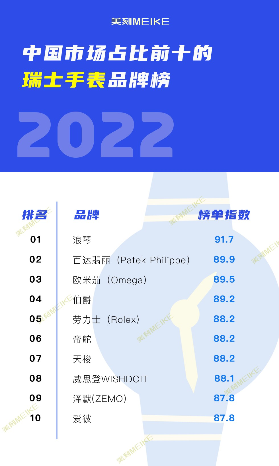 榜單揭曉|2022中國市場占比前十的瑞士手表品牌
