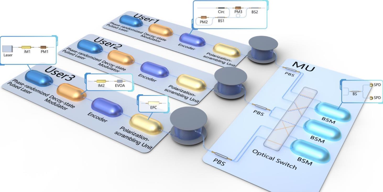 我國科學家在高安全量子密鑰分發網絡方面取得新進展