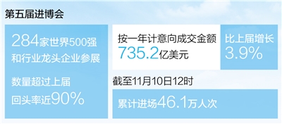 凝聚開放共識 增強發展動能(進博會觀察) ——寫在第五屆中國國際進口博覽會閉幕之際